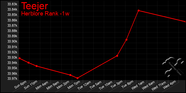 Last 7 Days Graph of Teejer