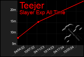 Total Graph of Teejer