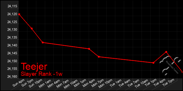 Last 7 Days Graph of Teejer