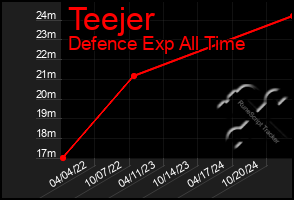 Total Graph of Teejer