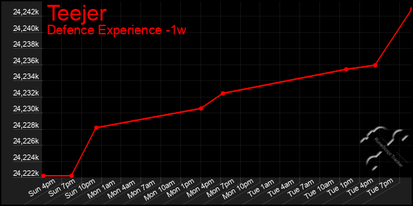 Last 7 Days Graph of Teejer