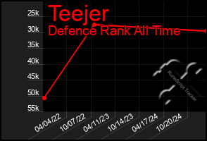 Total Graph of Teejer