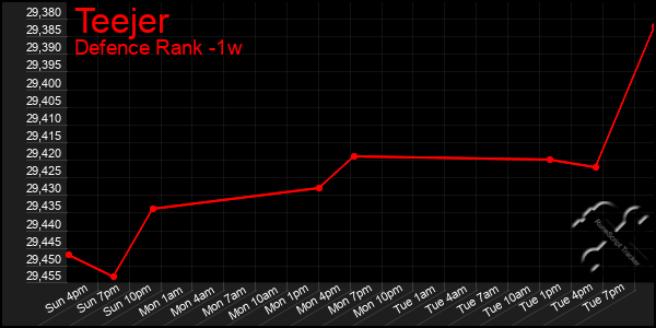 Last 7 Days Graph of Teejer