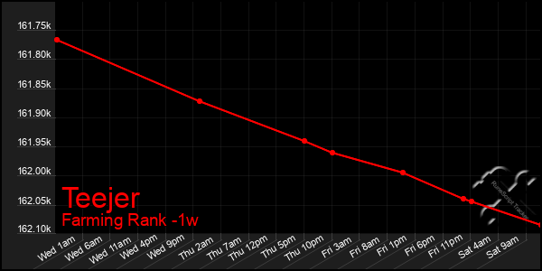 Last 7 Days Graph of Teejer