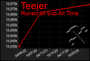 Total Graph of Teejer