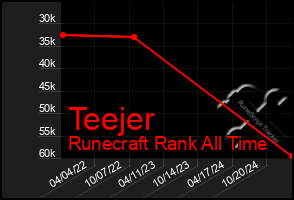 Total Graph of Teejer