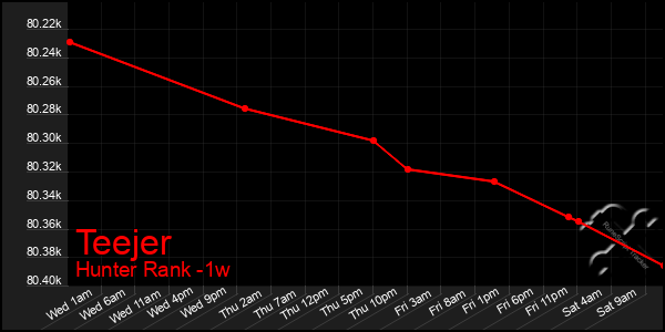 Last 7 Days Graph of Teejer