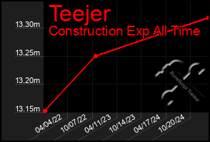 Total Graph of Teejer