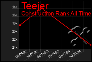 Total Graph of Teejer