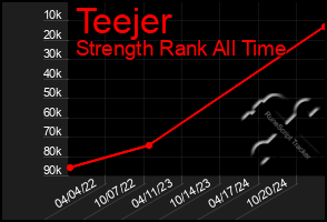 Total Graph of Teejer