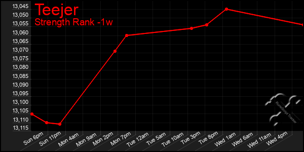 Last 7 Days Graph of Teejer