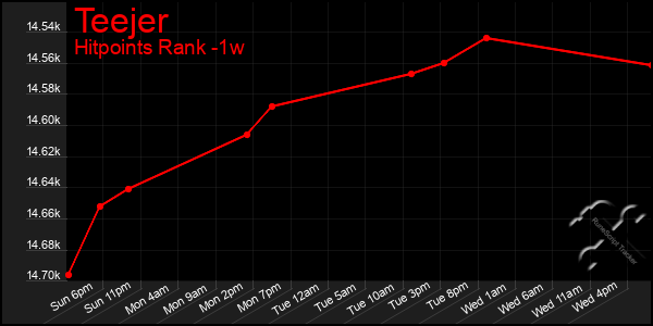 Last 7 Days Graph of Teejer