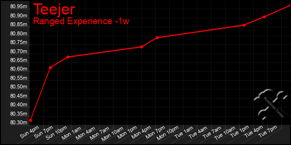 Last 7 Days Graph of Teejer