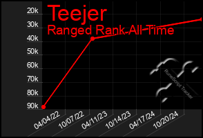 Total Graph of Teejer