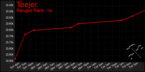 Last 7 Days Graph of Teejer