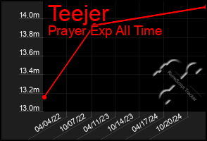 Total Graph of Teejer