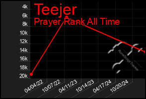 Total Graph of Teejer