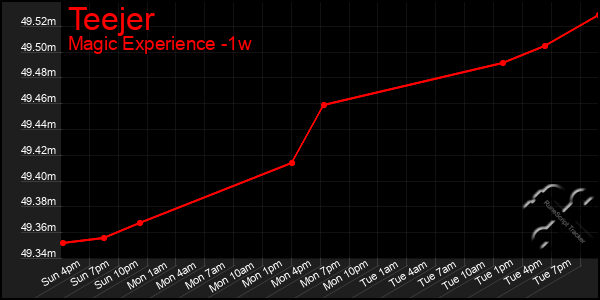 Last 7 Days Graph of Teejer