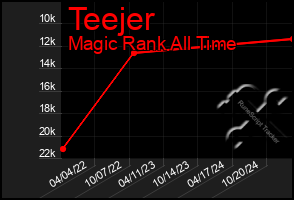 Total Graph of Teejer