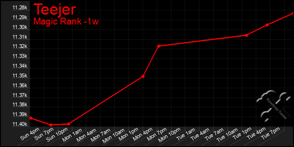 Last 7 Days Graph of Teejer