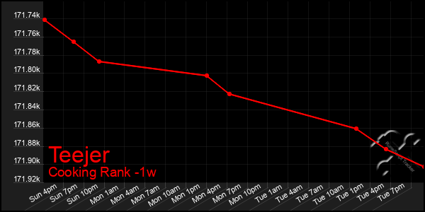 Last 7 Days Graph of Teejer