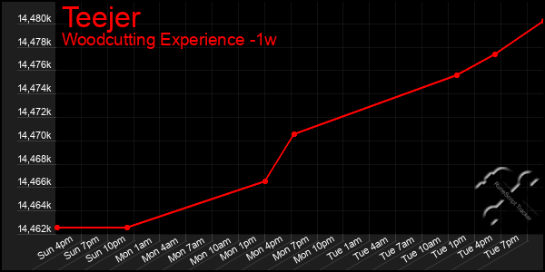 Last 7 Days Graph of Teejer