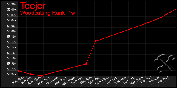 Last 7 Days Graph of Teejer