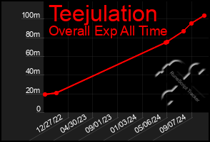 Total Graph of Teejulation