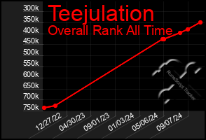 Total Graph of Teejulation