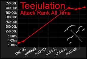 Total Graph of Teejulation