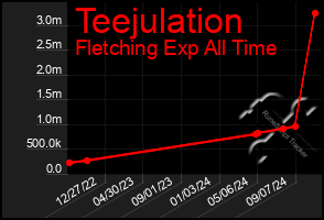 Total Graph of Teejulation