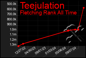 Total Graph of Teejulation