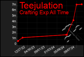 Total Graph of Teejulation