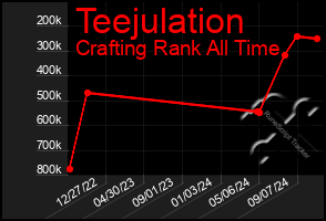 Total Graph of Teejulation