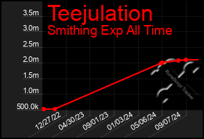 Total Graph of Teejulation