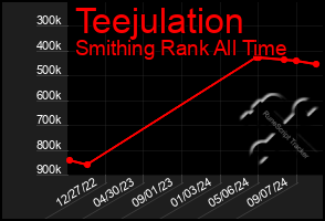 Total Graph of Teejulation