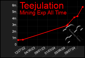 Total Graph of Teejulation