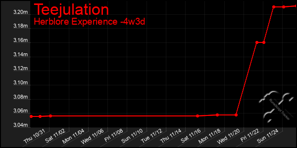 Last 31 Days Graph of Teejulation