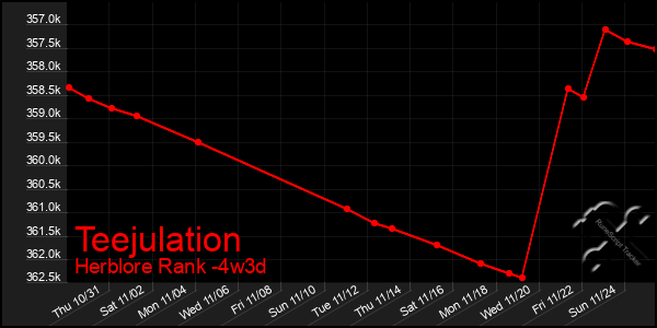 Last 31 Days Graph of Teejulation