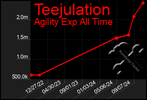 Total Graph of Teejulation