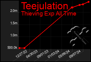 Total Graph of Teejulation