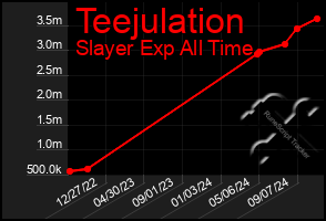 Total Graph of Teejulation