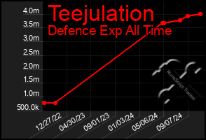 Total Graph of Teejulation