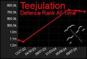 Total Graph of Teejulation