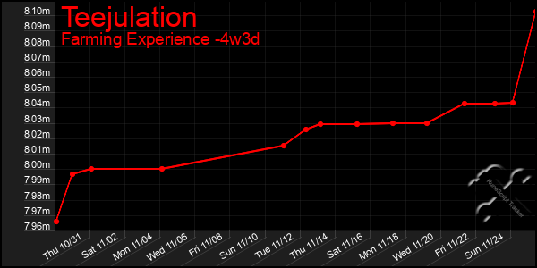 Last 31 Days Graph of Teejulation