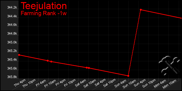 Last 7 Days Graph of Teejulation