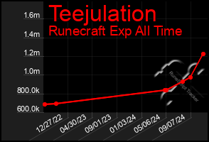 Total Graph of Teejulation