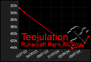 Total Graph of Teejulation