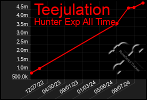 Total Graph of Teejulation