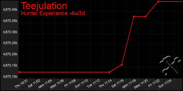 Last 31 Days Graph of Teejulation